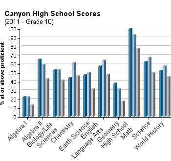 canyon-high-school-grade-10-test-scores-2012