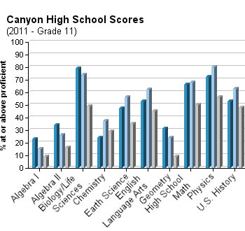 canyon-high-school-grade-11-test-scores-2011