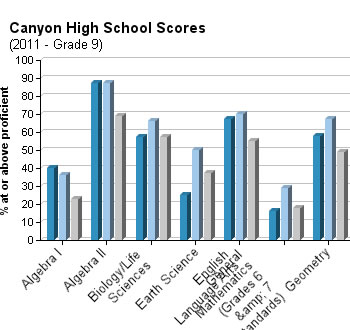 canyon-high-school-grade-9-test-scores-2011