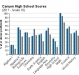 canyon-high-school-grade-10-test-scores-2012