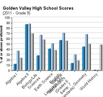 golden-valley-high-school-grade-9-test-scores-2011