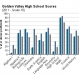 golden-valley-high-school-grade-10-test-scores-2011