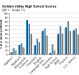 golden-valley-high-school-grade-11-test-scores-2011