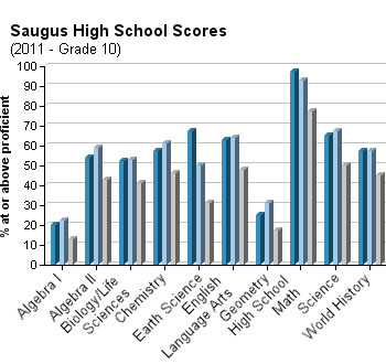 saugus-high-school-grade-10-test-scores-2011