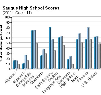 saugus-high-school-grade-11-test-scores-2011