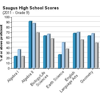 saugus-high-school-grade-9-test-scores-2011