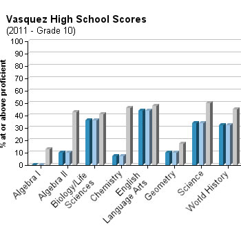 vasquez-high-school-grade-10-test-scores-2011