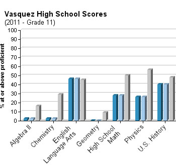 vasquez-high-school-grade-11-test-scores-2011