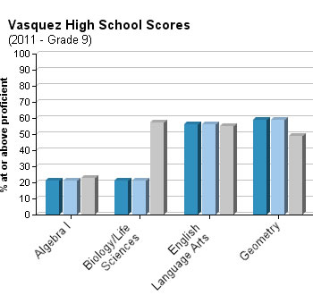 vasquez-high-school-grade-9-test-scores-2011