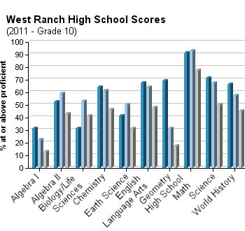 west-ranch-high-school-grade-10-test-scores-2011