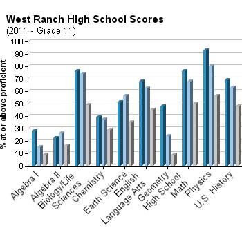 west-ranch-high-school-grade-11-test-scores-2011