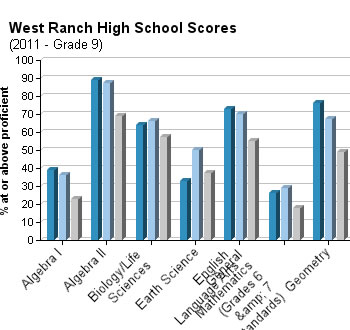 west-ranch-high-school-grade-9-test-scores-2011