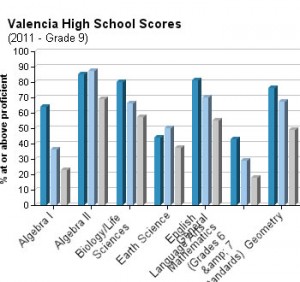 Valencia High School Grade 9 test scores 2011