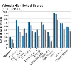 Valencia High School grade 10 test scores 2011