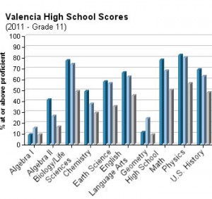 Valencia High School grade 11 test scores 2011