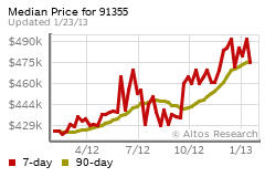 How is the real estate market? Santa Clarita