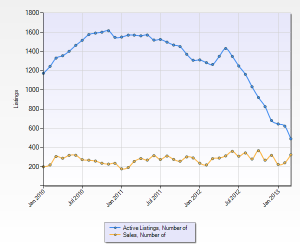 What is the market doing in Santa Clarita. Listings vs Homes sold. Lines are converging. Lowering of inventory creating rise in prices.